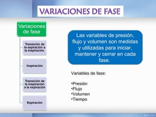 Las variables de presión,
flujo y volumen son medidas
y utilizadas para iniciar,
mantener y cerrar en cada
fase.
Variables de fase:
•Presión
•Flujo
•Volumen
•Tiempo
 