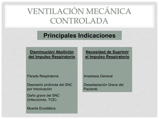 VENTILACIÓN MECÁNICA
CONTROLADA
Disminución/ Abolición
del Impulso Respiratorio
Necesidad de Suprimir
el Impulso Respiratorio
Parada Respiratoria Anestesia General
Depresión profunda del SNC
por Intoxicación
Desadaptación Grave del
Paciente
Daño grave del SNC
(Infecciones, TCE)
Muerte Encefálica
Principales Indicaciones
 