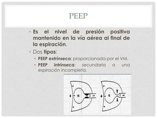 PEEP
• Es el nivel de presión positiva
mantenido en la vía aérea al final de
la espiración.
• Dos tipos:
• PEEP extrínseca: proporcionada por el VM.
• PEEP intrínseca: secundaria a una
espiración incompleta.
 