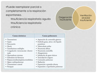 Oxigenación
insuficiente
Ventilación
alveolar
insuficiente
•Puede reemplazar parcial o
completamente a la respiración
espontanea.
•Insuficiencia respiratoria aguda
•Insuficiencia respiratoria
crónica
 