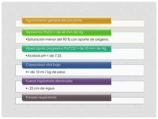 Agotamiento general del paciente
•Saturación menor del 90 % con aporte de oxígeno.
Hipoxemia PaO2 < de 60 mm de Hg
•Acidosis pH < de 7.25
Hipercapnia progresiva PaCO2 > de 50 mm de Hg
•< de 10 ml / kg de peso
Capacidad vital baja
•- 25 cm de Agua
Fuerza inspiratoria disminuida
Parada respiratoria
 