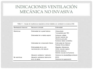 INDICACIONES VENTILACIÓN
MECÁNICA NO INVASIVA
 