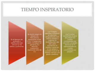 TIEMPO INSPIRATORIO
Es el tiempo de
entrada y
distribución del
aire en la vía
aérea y pulmones.
Se ajusta según la
edad y la
frecuencia
respiratoria entre
0.3 y 1.2 segundos,
para conseguir en
general una
relación
inspiración:
espiración (I:E) de
1:2.
Los Ti largos
permiten introducir
el volumen
programado con
menor presión y
mejoran la
redistribución del
aire, pero
aumentan la
presión media en
la vía aérea y
pueden reducir el
retorno venoso y el
gasto cardiaco.
Los Ti cortos
aumentan el pico
de presión en
modas
controladas por
volumen y pueden
disminuir el Vt
administrado en
modas
controladas por
presión.
 