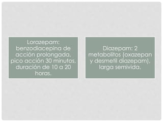 Lorazepam:
benzodiacepina de
acción prolongada,
pico acción 30 minutos,
duración de 10 a 20
horas.
Diazepam: 2
metabolitos (oxazepan
y desmetil diazepam),
larga semivida.
 