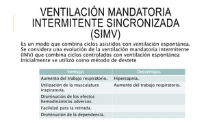 VENTILACIÓN MANDATORIA
INTERMITENTE SINCRONIZADA
(SIMV)
Es un modo que combina ciclos asistidos con ventilación espontánea.
Se considera una evolución de la ventilación mandatoria intermitente
(IMV) que combina ciclos controlados con ventilación espontánea
Inicialmente se utilizó como método de destete
Ventajas Desventajas
Aumento del trabajo respiratorio. Hipercapnia.
Utilización de la musculatura
inspiratoria.
Aumento del trabajo respiratorio.
Disminución de los efectos
hemodinámicos adversos.
Facilidad para la retirada.
Disminución de la dependencia.
 