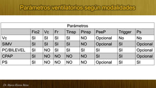 Dr. Marco Rivera Meza
Parámetros ventilatorios según modalidades
Parámetros
Fio2 Vc Fr Tinsp Pinsp PeeP Trigger Ps
Vc SI SI SI SI NO Opcional No No
SIMV SI SI SI SI NO Opcional SI Opcional
PC/BILEVEL SI NO SI SI SI SI SI Opcional
CPAP SI NO NO NO NO SI SI Opcional
PS SI NO NO NO NO Opcional SI SI
 