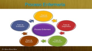 Dr. Marco Rivera Meza
Proceso Enfermería
Fase de
Valoración
Fase de
Diagnóstico
Fase de
Planificación
Fase de
Ejecución
Fase de
Evaluación
Proceso Enfermero
 