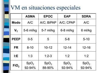 VENTILACIÓN MECÁNICA EN SITUACIONES ESPECIALES.ppt