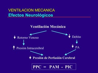 VENTILACION MECANICAVENTILACION MECANICA
Efectos NeurológicosEfectos Neurológicos
Ventilación Mecánica
Retorno Venoso
Presión Intracerebral
Presión de Perfusión Cerebral
Debito
PA
PPC = PAM - PIC
 