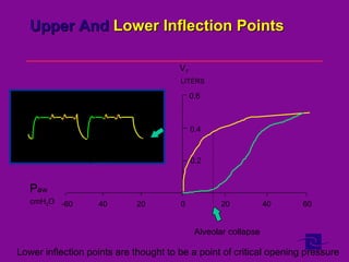 Upper AndUpper And Lower Inflection PointsLower Inflection Points
0 20 40 602040-60
0.2
LITERS
0.4
0.6
Paw
cmH2O
VT
Alveolar collapse
P
T
Lower inflection points are thought to be a point of critical opening pressure
 