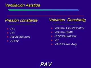 Ventilación AsistidaVentilación Asistida
• PC
• PS
• BiPAP/BiLevel
• APRV
• Volume Assist/Control
• Volume SIMV
• PRVC/AutoFlow
• VS
• VAPS/ Pres Aug
Presión constante Volumen Constante
PAVPAV
 