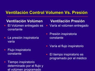 Ventilación Control Volumen Vs. PresiónVentilación Control Volumen Vs. Presión
Ventilación Volúmen
• El Volúmen entregado es
consrtante
• La presión inspiratoria
varía
• Flujo inspiratorio
constante
• Tiempo inspiratorio
determinado por el flujo y
el volúmen programado
Ventilación Presión
• Varía el volúmen entregado
• Presión inspiratoria
constante
• Varía el flujo inspiratorio
• El tiempo inspiratorio es
programado por el médico
 