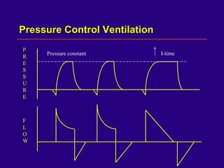 Pressure Control VentilationPressure Control Ventilation
P
R
E
S
S
U
R
E
I-time
F
L
O
W
Pressure constant
 