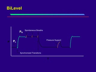 BiLevelBiLevel
Synchronized Transitions
Spontaneous Breaths
P
T
Pressure Support
PL
PH
 