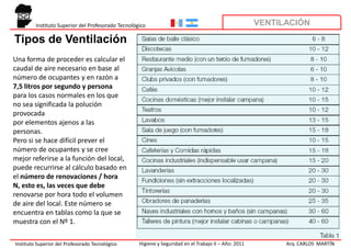 Instituto Superior del Profesorado Tecnológico                                                VENTILACIÓN

Tipos de Ventilación
Una forma de proceder es calcular el
caudal de aire necesario en base al
número de ocupantes y en razón a
7,5 litros por segundo y persona
para los casos normales en los que
no sea significada la polución
provocada
por elementos ajenos a las
personas.
Pero si se hace difícil prever el
número de ocupantes y se cree
mejor referirse a la función del local,
puede recurrirse al cálculo basado en
el número de renovaciones / hora
N, esto es, las veces que debe
renovarse por hora todo el volumen
de aire del local. Este número se
encuentra en tablas como la que se
muestra con el Nº 1.
                                                                                                                            7
Instituto Superior del Profesorado Tecnológico      Higiene y Seguridad en el Trabajo II – Año: 2011         Arq. CARLOS MARTÍN
 