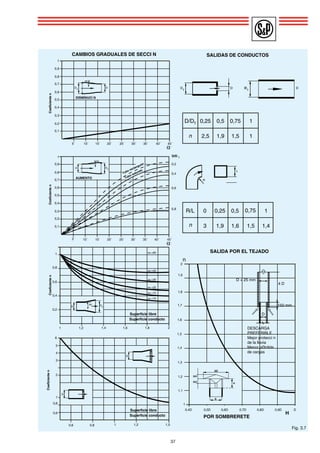 SALIDAS DE CONDUCTOS 
D 
0,5 0,75 1 
SALIDA POR EL TEJADO 
D + 25 mm 
DESCARGA 
PREFERIBLE 
Mejor protecci n 
de la lluvia 
Menor pØrdida 
de cargas 
1,4 1,6 1,8 
1,4 
D/3 
D/3 H 
H Superficie libre 
Superficie conducto 
37 
Fig. 3.7 
CAMBIOS GRADUALES DE SECCI N 
DISMINUCI N 
Coeficiente n Coeficiente n Coeficiente n Coeficiente n 
ralugnatcer obuT 
odnoder obuT 
AUMENTO 
Superficie libre 
Superficie conducto 
POR SOMBRERETE 
4 D 
D 
150 mm 
D/D 0,25 
R/L 
R 
L 
0 0,25 0,5 0,75 1 
n 3 1,9 1,6 1,5 1,4 
n 
n 2,5 1,9 1,5 1 
D/D 
D D 
1 
0,9 
0,8 
0,7 
0,6 
0,5 
0,4 
0,3 
0,2 
0,1 
1 
0,9 
0,8 
0,7 
0,6 
0,5 
0,4 
0,3 
0,2 
0,2 
0,4 
0,6 
0,8 
0,1 
1 
0,8 
0,6 
0,4 
0,2 
1 1,2 
6 
5 
4 
3 
2 
1 
0,8 
0,6 
0,6 0,8 1 1,2 1,5 
2 
1,9 
1,8 
1,7 
1,6 
1,5 
1,3 
1,2 
1,1 
1 
0,4D 0,5D 0,6D 0,7D 0,8D 0,9D D 
2 
1 
1 
D 
1 
D 
D 
1 
D 
1 
D 
1 
D 
D 1 
D 
D 
=60 
=45 
=30 
=20 
=15 
=10 
2D 
D 
 