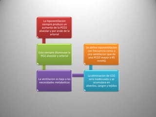 La hipoventilacion
   siempre produce un
  aumento de la PCO2
alveolar y por ende de la
          arterial



                               Se define hipoventilacion
                                con frecuencia como a
Esta siempre disminuye la
                                una ventilacion que da
  PO2 alveolar y arterial
                                 una PCO2 mayor a 45
                                        mmHG



                                La eliminacion de CO2
La ventilacion es baja a las     sera inadecuada y se
 necesidades metabolicas             acumulara en
                               alveolos, sangre y tejidos
 