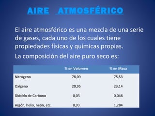 AIRE ATMOSFÉRICO
El aire atmosférico es una mezcla de una serie
de gases, cada uno de los cuales tiene
propiedades físicas y químicas propias.
La composición del aire puro seco es:
% en Volumen % en Masa
Nitrógeno
Oxígeno
Dióxido de Carbono
Argón, helio, neón, etc.
78,09
20,95
0,03
0,93
75,53
23,14
0,046
1,284
 