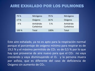 AIRE EXHALADO POR LOS PULMONES
Este aire exhalado, ya no es apto para la respiración normal
porque el porcentaje de oxigeno mínimo para respirar es de
19,5 % y el máximo permitido de CO2 es de 0,5 % por lo que
hay que proveerse de aire nuevo para que el CO2 no vaya
creciendo y vaya disminuyendo el O2 y la persona muera
por asfixia, que es diferente del caso de deficiencia de
Oxigeno sin aumento de CO2.
79 % Nitrógeno 79 % Nitrógeno
17 % Oxígeno 16 % Oxígeno
4 % Anhídrido
Carbónico
5 % Anhídrido
Carbónico
100 % Total 100% Total
 