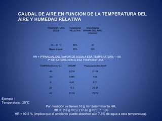 TEMPERATURA
SECA
HUMEDAD
RELATIVA
VELOCIDAD
MINIMA DEL AIRE
(mts/min)
24 - 30 °C 85% 30
Mayor o igual 85% 120
TEMPERATURA (°C) GRS/M3
P(saturación)MILIBAR
-40 0.119 0.128
-20 0.884 1.03
0 4.85 6.11
20 17.3 23.37
40 51.19 73.78
CAUDAL DE AIRE EN FUNCION DE LA TEMPERATURA DEL
AIRE Y HUMEDAD RELATIVA
HR = PºPARCIAL DEL VAPOR DE AGUA A ESA TEMPERATURA * 100
Pº DE SATURACION A ESA TEMPERATURA
Ejemplo :
Temperatura : 20°C
Por medición se tienen 16 g /m3
determinar la HR.
HR = (16 g /m3
) / (17.30 g /m3
) * 100
HR = 92.5 % (implica que el ambiente puede absorber aún 7.5% de agua a esta temperatura).
 