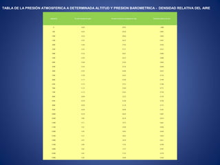 Altitud (ft) Presión atmosferica (psi) Presión barométrica (pulgadas de Hg) Densidad relativa del aire
0 14.69 29.92 1.000
500 14.42 29.38 0.981
1000 14.16 28.86 0.964
1500 13.91 28.33 0.947
2000 13.66 27.82 0.930
2500 13.41 27.31 0.913
3000 13.16 26.81 0.896
3500 12.92 26.32 0.880
4000 12.68 25.84 0.864
4500 12.45 25.36 0.848
5000 12.22 24.89 0.832
5500 11.99 24.43 0.716
6000 11.77 23.98 0.799
6500 11.55 23.53 0.786
7000 11.33 23.09 0.771
7500 11.12 22.65 0.758
8000 10.90 22.22 0.739
8500 10.70 21.80 0.728
9000 10.50 21.38 0.715
9500 10.30 20.98 0.701
10000 10.10 20.58 0.687
10500 9.90 20.18 0.674
11000 9.71 19.75 0.661
11500 9.52 19.40 0.648
12000 9.34 19.03 0.636
12500 9.15 18.65 0.624
13000 8.97 18.29 0.611
13500 8.80 17.93 0.599
14000 8.62 17.57 0.587
14500 8.45 17.22 0.576
15000 8.28 16.88 0.564
TABLA DE LA PRESIÓN ATMOSFERICA A DETERMINADA ALTITUD Y PRESION BAROMETRICA - DENSIDAD RELATIVA DEL AIRE
 