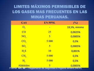 LIMITES MÁXIMOS PERMISIBLES DE
LOS GASES MAS FRECUENTES EN LAS
MINAS PERUANAS.
GASGAS EN PPM.EN PPM. (%)(%)
OO22 -- 19,5%, mínimo19,5%, mínimo
COCO 2525 0,0025%0,0025%
NONOxx 55 0,0005%0,0005%
COCO22 5 0005 000 0,5%0,5%
SOSO22 55 0,0005%0,0005%
HH22SS 1010 0,001%0,001%
CHCH44 5 0005 000 0,5%0,5%
HH22 5 0005 000 0,5%0,5%
AldehidosAldehidos 55 0,0005%0,0005%
Fuente: Art. 86°.- Reglamento de Segundad e Higiene Minera (MEM).
 