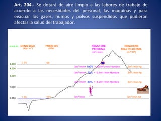 Art. 204.- Se dotará de aire limpio a las labores de trabajo de
acuerdo a las necesidades del personal, las maquinas y para
evacuar los gases, humos y polvos suspendidos que pudieran
afectar la salud del trabajador.
0.000
1,500
3,000
4,000
4,500
m.s.n.m. REQUI ERE
PERSONA
REQUI ERE
EQUI PO DI ESEL
(m³ / min) (m³ / HP)
3m³ /min+ 100% = 6.0m³ /min-Hombre
3m³ /min+ 70% = 5.1m³ /min-Hombre
3m³ /min+ 40% = 4.2m³ /min-Hombre
3m³ /min
3m³ /min-hp
3m³ /min-hp
3m³ /min-hp
DENSI DAD
(Kgr/ m³ )
0.75
1.20
PRESI ON
(KPa)
58
103 3m³ /min-hp
 