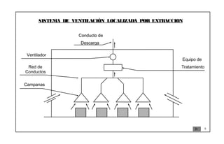 SISTEMA DE VENTILACIÓN LOCALIZADA POR EXTRACCION


                    Conducto de
                     Descarga

 Ventilador
                                                      Equipo de
 Red de                                               Tratamiento
Conductos

Campanas




                                                                    5
 