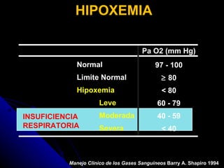 HIPOXEMIA Normal Limite Normal Hipoxemia Leve Moderada Severa 97 - 100    80 < 80 60 - 79 40 - 59 < 40 Pa O2 (mm Hg) INSUFICIENCIA RESPIRATORIA Manejo Clinico de los Gases Sanguíneos  Barry A. Shapiro 1994 