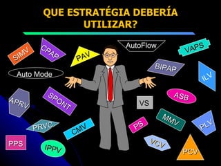 QUE ESTRATÉGIA DEBERÍA UTILIZAR? CMV IPPV SIMV MMV BIPAP CPAP SPONT PCV VCV APRV PLV PS ASB ILV PRVC VAPS PAV Auto Mode AutoFlow PPS VS 