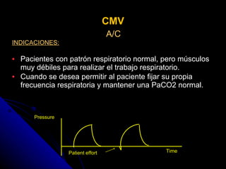 CMV A/C INDICACIONES: Pacientes con patrón respiratorio normal, pero músculos muy débiles para realizar el trabajo respiratorio. Cuando se desea permitir al paciente fijar su propia frecuencia respiratoria y mantener una PaCO2 normal. Time Pressure Patient effort 