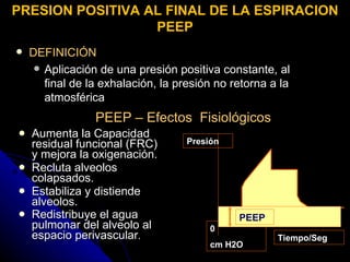 PEEP – Efectos  Fisiológicos Aumenta la Capacidad residual funcional (FRC) y mejora la oxigenación. Recluta alveolos colapsados.  Estabiliza y distiende alveolos. Redistribuye el agua pulmonar del alveolo al espacio perivascular .  Presión 0   cm H2O Tiempo/Seg PEEP DEFINICIÓN Aplicación de una presión positiva constante, al final de la exhalación, la presión no retorna a la atmosférica PRESION POSITIVA AL FINAL DE LA ESPIRACION PEEP   