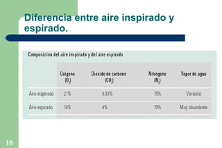 Diferencia entre aire inspirado y
espirado.

10

 