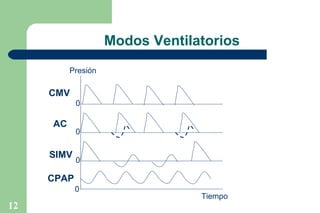 Modos Ventilatorios
Presión

CMV
0

AC
SIMV

0
0

CPAP
0

12

Tiempo

 