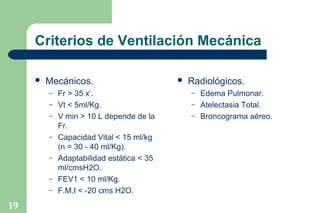 Criterios de Ventilación Mecánica


Mecánicos.
–
–
–
–
–
–
–

19

Fr > 35 x’.
Vt < 5ml/Kg.
V min > 10 L depende de la
Fr.
Capacidad Vital < 15 ml/kg
(n = 30 - 40 ml/Kg).
Adaptabilidad estática < 35
ml/cmsH2O.
FEV1 < 10 ml/Kg.
F.M.I < -20 cms H2O.



Radiológicos.
–
–
–

Edema Pulmonar.
Atelectasia Total.
Broncograma aéreo.

 