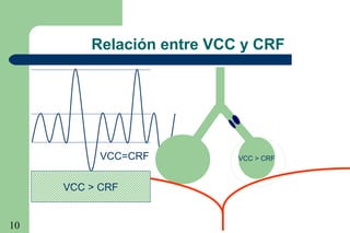 10
VCC > CRF
VCC > CRF
VCC=CRF
Relación entre VCC y CRF
 