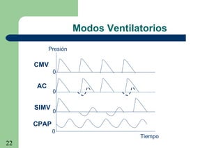 22
Modos Ventilatorios
CMV
AC
SIMV
CPAP
Tiempo
Presión
0
0
0
0
 