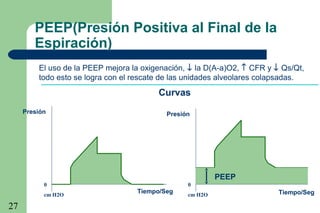 27
Presión Presión
0
cm H2O
0
cm H2O
Tiempo/Seg Tiempo/Seg
PEEP
Curvas
El uso de la PEEP mejora la oxigenación, ↓ la D(A-a)O2, ↑ CFR y ↓ Qs/Qt,
todo esto se logra con el rescate de las unidades alveolares colapsadas.
PEEP(Presión Positiva al Final de la
Espiración)
 