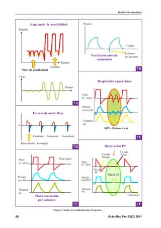 Acta Med Per 28(2) 2011
98
Ventilación mecánica
Figura 7. Modos de ventilación más frecuentes
Regulando la sensibilidad
Flujo
Tiempo
Presión
Tiempo
Cambio
Nivel de sensibilidad
Formas de onda: flujo
0
Cuadrada Sinusoidal Ascendente
Descendente - fisiológica
Presión
Tiempo
Ventilación asistida
controlada
Esfuerzo
del paciente
Flujo
(L / min)
Time (seg.)
Presión
(cm H2
O)
Volumen
ml
Modo controlado
por volumen
SIMV (Volumétrico)
Respiración expontánea
Flujo
(L / min)
Presión
(cm H2
O)
Volumen
ml
7A
7B
7D
7C
7E
Flujo
(L / min)
Presión
(cm H2
O)
Volumen
ml
Time (seg.)
Respiración PS
Ciclado
Flujo
Ciclado
Tiempo
Nivel
PC
Nivel PS
7F
 