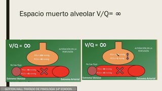 Espacio muerto alveolar V/Q= ∞
GUYTON HALL TRATADO DE FISIOLOGIA 14ª EDICION
 