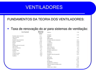 VENTILADORES
FUNDAMENTOS DA TEORIA DOS VENTILADORES:
▪ Taxa de renovação do ar para sistemas de ventilação:
 