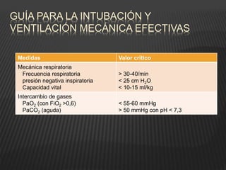GUÍA PARA LA INTUBACIÓN Y
VENTILACIÓN MECÁNICA EFECTIVAS
Medidas Valor crítico
Mecánica respiratoria
Frecuencia respiratoria
presión negativa inspiratoria
Capacidad vital
> 30-40/min
< 25 cm H2O
< 10-15 ml/kg
Intercambio de gases
PaO2 (con FiO2 >0,6)
PaCO2 (aguda)
< 55-60 mmHg
> 50 mmHg con pH < 7,3
 