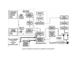 Figura 5. Diagrama em blocos de um ventilador microprocessado.
 