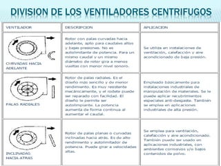 DIVISION DE LOS VENTILADORES CENTRIFUGOS
 