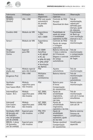 DIRETRIZES BRASILEIRAS DE Ventilação Mecânica

Fabricante
Modelo
RESMED
(Stellar)

Utilização
VNI e VMI

Modos
disponíveis
PSV com ajuste
automático
de pressão
iVAPS

Características
especiais
Controle de FIO2
Portátil
Download de daos

Possibilidade de
ajuste de rampa
e sensibilidade
expiratória na PSV
Controle de FIO2
Ajuste de rampa
e ciclagem
expiratória
Bateria interna de
1 hora e externa
de 9 horas.ws
Disparo e controle
de rampa
automáticos

Covidien 840

Módulo de VNI

Espontâneo
+ PSV
A/C e SIMV

Servo I

Módulo de VNI

Espontâneo
e PSV

Drager:
Ventilador
Carina

Especial
para VNI

Drager
(EVITA XL)
GE
(Engstron Pro)

VC-SIMV
AutoFlow
• PC-BIPAP
• PC-AC
• SPN-PS (VG)
• SPN-CPAP
• Ventilação
de Apneia
PSV

Módulo especial
para não invasiva
VNI e VMI
Múltiplos
modos
ventilatórios

Módulo
Ventilador
específico para
AllianceCare fusion-VELA não invasiva

PSV

Intermed/Care
Fusion:  IX-5

Módulo
específico para
não invasiva

A/C, SIMV,
CPAP, PSV

Intermed/
Care Fusion:
Inter7 plus

Módulo
específico para
não invasiva

A/C, SIMV,
CPAP, PSV

Ventilador-VIVO
40 (pressão até
40 cmH20) e
vivo 30 (pressões
até 30 cmH20)
BREAS- I-sleep
20 (pressões
até 20 cmH20)

Especial para
não invasiva

PSV, PCV
e CPAP

Especial para
não invasiva

CPAP

10

Ajustes
automáticos
Bateria interna

Bateria para
6 horas
Compensação
de vazamentos
Ajuste de
sensibilidade
inspiratória,
expiratória e
rise time
Ajuste de
sensibilidade
inspiratória,
expiratória e rise time
Ajuste de
sensibilidade
inspiratória e
expiratória, ajuste
de rise time
Rampa ajustável
Compensação
de vazamentos

– 2013

Observação
Tela de
monitorização,
valores prédefinidos para
doenças, ajuste
de máscaras
Possibilidade
de Back up
com ventilação
manual e ou f.
Tela de
monitorização
Tela de
monitorização
e compensação
automática
de fugas

Tela de
monitorização
Tela de
monitorização
e ajustes
automáticos
Tela de
monitorização
Tela de
monitorização
com ate 5 curvas
simultâneas
Bateria interna
com até 3h
Bateria externa
Sistema de
umidificação
Umidificador
aquecido

 