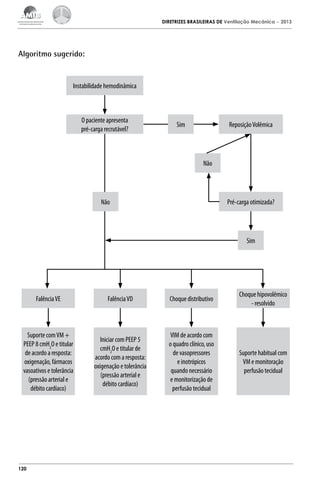 DIRETRIZES BRASILEIRAS DE Ventilação Mecânica

– 2013

Algoritmo sugerido:

Instabilidade hemodinâmica

O paciente apresenta
pré-carga recrutável?

Sim

Reposição Volêmica

Não

Não

Pré-carga otimizada?

Sim

Falência VE

Falência VD

Choque distributivo

Choque hipovolêmico
- resolvido

Suporte com VM +
PEEP 8 cmH2O e titular
de acordo a resposta:
oxigenação, fármacos
vasoativos e tolerância
(pressão arterial e
débito cardíaco)

Iniciar com PEEP 5
cmH2O e titular de
acordo com a resposta:
oxigenação e tolerância
(pressão arterial e
débito cardíaco)

VIM de acordo com
o quadro clínico, uso
de vasopressores
e inotrópicos
quando necessário
e monitorização de
perfusão tecidual

Suporte habitual com
VM e monitoração
perfusão tecidual

120

 