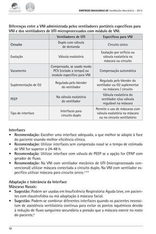 DIRETRIZES BRASILEIRAS DE Ventilação Mecânica

– 2013

Diferenças entre a VNI administrada pelos ventiladores portáteis específicos para
VNI e dos ventiladores de UTI microprocessados com módulo de VNI.
Ventiladores de UTI

Específicos para VNI

Circuito

Duplo com válvula
de demanda

Circuito único

Exalação

Válvula exalatória

Exalação por orifício ou
válvula exalatória na
máscara ou circuito

Compensado, se usado modo
PCV (ciclado a tempo) ou
modulo específico para VNI

Compensação automática

Suplementação de O2

Regulada pelo blender
do ventilador

Regulada pelo blender do
ventilador ou O2 suplementar
na máscara / circuito

PEEP

Na válvula exalatória
do ventilador

Válvula exalatória do
ventilador e/ou válvula
regulável na máscara

Interfaces para
circuito duplo

Permite o uso de máscaras com
válvula exalatória na máscara
ou no circuito ventilatório

Vazamento

Tipo de interface

Interfaces
•	 Recomendação: Escolher uma interface adequada, a que melhor se adapte à face
do paciente visando melhor eficiência clínica.
•	 Recomendação: Utilizar interfaces sem compressão nasal se o tempo de estimado
de VNI for superior a 24-48 h.
•	 Recomendação: Utilizar interface com válvula de PEEP se a opção for CPAP com
gerador de fluxo.
•	 Recomendação: Na VNI com ventilador mecânico de UTI (microprocessado convencional) utilizar máscara conectada a circuito duplo. Na VNI com ventilador específico utilizar máscara para circuito único.1,4-6
Adaptação e tolerância da Interface
Máscaras Nasais:
•	 Sugestão: Podem ser usadas em Insuficiência Respiratória Aguda Leve, em pacientes com claustrofobia ou má adaptação à máscara facial.
•	 Sugestão: Podem-se combinar diferentes interfaces quando os pacientes necessitam de assistência ventilatória contínua para evitar os pontos isquêmicos devido
à redução de fluxo sanguíneo secundária a pressão que a máscara exerce no rosto
do paciente.6

12

 