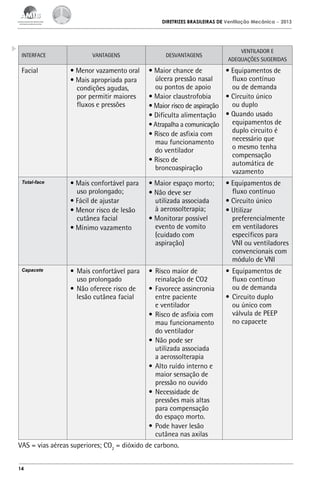 DIRETRIZES BRASILEIRAS DE Ventilação Mecânica

Interface

Vantagens

Desvantagens

– 2013

Ventilador e
adequações sugeridAS

Facial

• Menor vazamento oral
• Mais apropriada para
condições agudas,
por permitir maiores
fluxos e pressões

• Equipamentos de
• Maior chance de
fluxo contínuo
úlcera pressão nasal
ou de demanda
ou pontos de apoio
• Circuito único
• Maior claustrofobia
ou duplo
• Maior risco de aspiração
• Dificulta alimentação • Quando usado
equipamentos de
• Atrapalha a comunicação
duplo circuito é
• Risco de asfixia com
necessário que
mau funcionamento
o mesmo tenha
do ventilador
compensação
• Risco de
automática de
broncoaspiração
vazamento

Total-face

• Mais confortável para
uso prolongado;
• Fácil de ajustar
• Menor risco de lesão
cutânea facial
• Mínimo vazamento

• Maior espaço morto;
• Não deve ser
utilizada associada
à aerossolterapia;
• Monitorar possível
evento de vomito
(cuidado com
aspiração)

• Equipamentos de
fluxo contínuo
• Circuito único
• Utilizar
preferencialmente
em ventiladores
específicos para
VNI ou ventiladores
convencionais com
módulo de VNI

Capacete

•	 Mais confortável para
uso prolongado
•	 Não oferece risco de
lesão cutânea facial

•	 Risco maior de
reinalação de CO2
•	 Favorece assincronia
entre paciente
e ventilador
•	 Risco de asfixia com
mau funcionamento
do ventilador
•	 Não pode ser
utilizada associada
a aerossolterapia
•	 Alto ruído interno e
maior sensação de
pressão no ouvido
•	 Necessidade de
pressões mais altas
para compensação
do espaço morto.
•	 Pode haver lesão
cutânea nas axilas

•	 Equipamentos de
fluxo contínuo
ou de demanda
•	 Circuito duplo
ou único com
válvula de PEEP
no capacete

VAS = vias aéreas superiores; CO2 = dióxido de carbono.
14

 