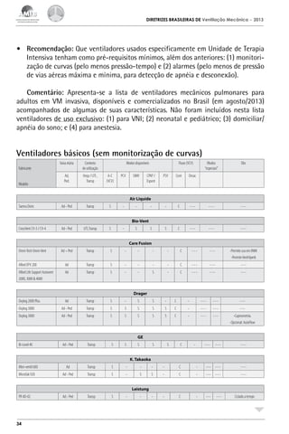DIRETRIZES BRASILEIRAS DE Ventilação Mecânica

– 2013

•	 Recomendação: Que ventiladores usados especificamente em Unidade de Terapia
Intensiva tenham como pré-requisitos mínimos, além dos anteriores: (1) monitorização de curvas (pelo menos pressão-tempo) e (2) alarmes (pelo menos de pressão
de vias aéreas máxima e mínima, para detecção de apnéia e desconexão).
Comentário: Apresenta-se a lista de ventiladores mecânicos pulmonares para
adultos em VM invasiva, disponíveis e comercializados no Brasil (em agosto/2013)
acompanhados de algumas de suas características. Não foram incluídos nesta lista
ventiladores de uso exclusivo: (1) para VNI; (2) neonatal e pediátrico; (3) domiciliar/
apnéia do sono; e (4) para anestesia.

Ventiladores básicos (sem monitorização de curvas)
Faixa etária

Contexto
de utilização

Ad,
Ped.

Hosp / UTI ,
Transp

A-C
(VCV)

PCV

Taema Osiris

Ad - Ped

Transp

S

-

CrossVent CV-3 / CV-4

Ad - Ped

UTI, Transp

S

-

Omni-Tech Omni-Vent

Ad – Ped

Transp

S

-

-

Allied EPV 200

Ad

Transp

S

-

Allied Life Support Autovent
2000, 3000 & 4000

Ad

Transp

S

-

Oxylog 2000 Plus

Ad

Transp

S

-

S

S

-

C

-

---

---

Oxylog 3000

Ad - Ped

Transp

S

S

S

S

S

C

-

---

---

---

Oxylog 3000

Ad - Ped

Transp

S

S

S

S

S

C

-

---

---

-Capnometria.
-Opcional: AutoFlow

Bi-Level 40

Ad - Ped

Transp

S

S

S

Ad

Transp

S

-

-

-

-

C

-

---

---

---

MicroTak 920

Ad - Ped

Transp

S

-

S

S

-

C

-

---

---

---

PR 4D-02

Ad - Ped

Transp

S

-

-

-

C

-

---

---

Ciclado a tempo

Fabricante
Modelo

Modos disponíveis
SIMV

Fluxo (VCV)

CPAP /
Espont

Modos
“especiais”

Obs

PSV

Cont

Desac

-

-

C

---

---

---

S

S

C

---

---

---

Air Liquide
Bio-Vent
S

Care Fusion
-

-

C

---

---

-Permite uso em RNM
-Permite VentHiperb

-

-

-

C

---

---

---

-

S

-

C

---

---

---

Drager
---

GE
S

S

C

-

---

---

---

K. Takaoka
Mini-ventil 600

Leistung

34

-

 