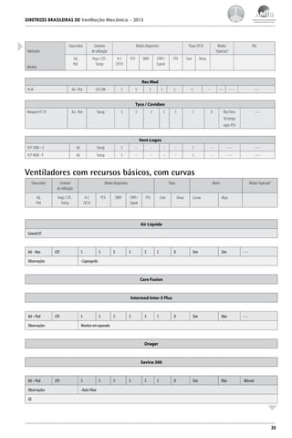 DIRETRIZES BRASILEIRAS DE Ventilação Mecânica

– 2013

Faixa etária

Contexto
de utilização

Ad,
Ped.

Hosp / UTI ,
Transp

A-C
(VCV)

VS III

Ad - Ped

UTI, VNI

S

Newport HT 70

Ad - Ped

Transp

S

S

VLP 2000 – E

Ad

Transp

S

-

VLP 4000 - P

Ad

Transp

S

-

Fabricante
Modelo

Modos disponíveis
PCV

SIMV

Fluxo (VCV)

CPAP /
Espont

PSV

Cont

Modos
“especiais”

Obs

Desac

Res Med
S

S

S

S

C

-

---

---

---

S

S

C

D

Rise Time.
% tempo
expir-PSV

---

-

-

-

C

-

---

---

-

-

-

C

-

---

---

Tyco / Covidien
S

Vent-Logos

Ventiladores com recursos básicos, com curvas
Faixa etária

Contexto
de utilização

Ad,
Ped

Modos disponíveis

Hosp / UTI ,
Transp

A-C
(VCV)

PCV

SIMV

Fluxo
CPAP /
Espont

PSV

Cont

Monit
Desac

Modos “especiais”

Curvas

Alças

D

Sim

Sim

---

D

Sim

Não

---

D

Sim

Não

-BiLevel

Air Liquide
Extend XT

Ad - Neo

UTI

Observações

S

S

S

S

S

C

-Capnografo

Care Fusion

Intermed Inter-5 Plus

Ad – Ped

UTI

Observações

S

S

S

S

S

C

Monitor em separado

Drager

Savina 300

Ad – Ped
Observações

UTI

S

S

S

S

S

C

-Auto-Flow

GE

35

 